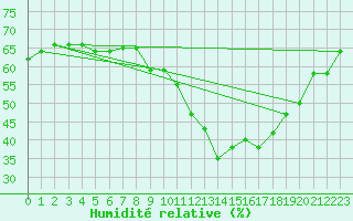 Courbe de l'humidit relative pour Malbosc (07)