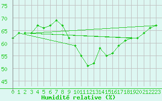Courbe de l'humidit relative pour Neusiedl am See