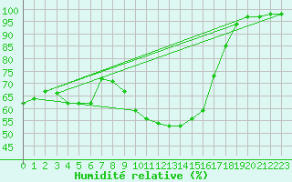 Courbe de l'humidit relative pour Mende - Chabrits (48)
