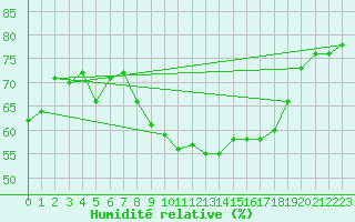 Courbe de l'humidit relative pour Sjenica