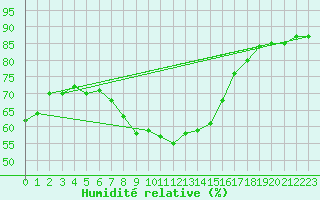 Courbe de l'humidit relative pour Slubice