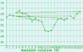 Courbe de l'humidit relative pour Simplon-Dorf