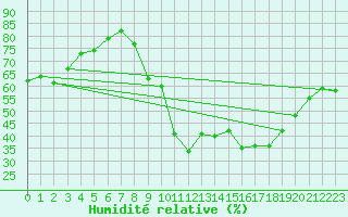 Courbe de l'humidit relative pour Besignan (26)