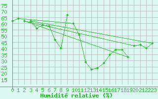 Courbe de l'humidit relative pour La Beaume (05)