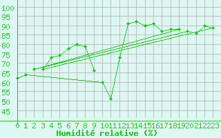 Courbe de l'humidit relative pour Saint-Auban (04)