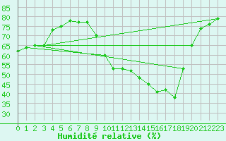 Courbe de l'humidit relative pour Beaucroissant (38)