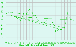 Courbe de l'humidit relative pour Solenzara - Base arienne (2B)