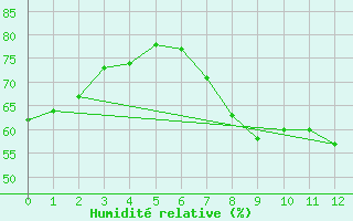 Courbe de l'humidit relative pour Ladismith