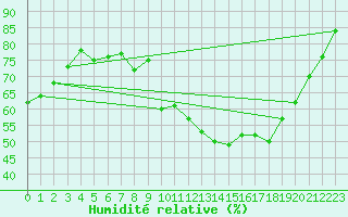 Courbe de l'humidit relative pour Gourdon (46)