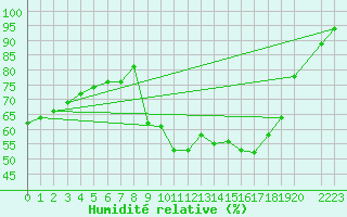 Courbe de l'humidit relative pour Lans-en-Vercors - Les Allires (38)
