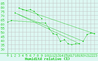Courbe de l'humidit relative pour Montlimar (26)