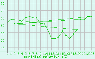 Courbe de l'humidit relative pour Perpignan Moulin  Vent (66)