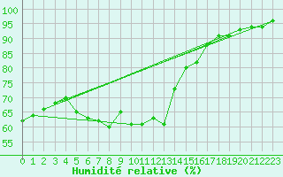 Courbe de l'humidit relative pour Angelholm