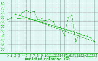 Courbe de l'humidit relative pour Pully-Lausanne (Sw)