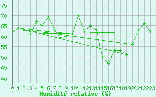 Courbe de l'humidit relative pour Grimentz (Sw)