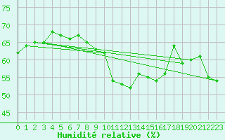 Courbe de l'humidit relative pour Villar-d'Arne (05)