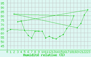 Courbe de l'humidit relative pour Gumpoldskirchen