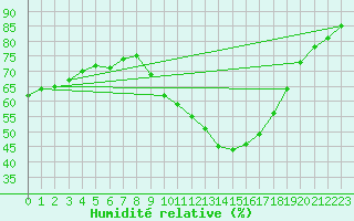 Courbe de l'humidit relative pour Montsgur-sur-Lauzon (26)