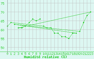 Courbe de l'humidit relative pour Fameck (57)