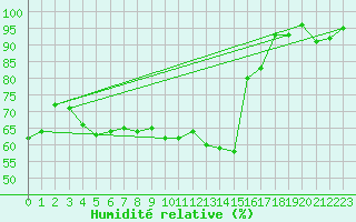 Courbe de l'humidit relative pour Avord (18)