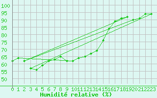 Courbe de l'humidit relative pour St Sebastian / Mariazell