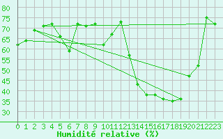 Courbe de l'humidit relative pour Azul Aerodrome