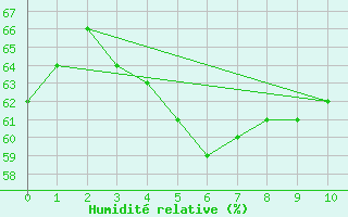 Courbe de l'humidit relative pour Presidente Prudente