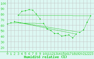 Courbe de l'humidit relative pour Blois-l'Arrou (41)