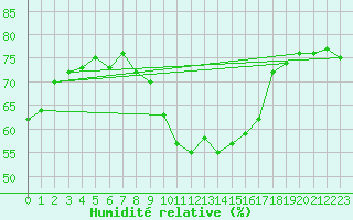 Courbe de l'humidit relative pour Chemnitz