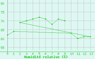 Courbe de l'humidit relative pour Selb/Oberfranken-Lau