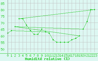 Courbe de l'humidit relative pour Calvi (2B)