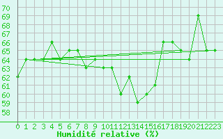 Courbe de l'humidit relative pour Ischgl / Idalpe