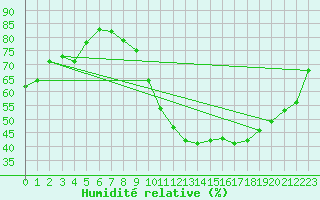 Courbe de l'humidit relative pour Bourges (18)