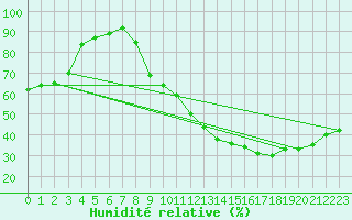 Courbe de l'humidit relative pour Gourdon (46)