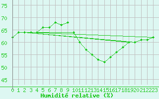 Courbe de l'humidit relative pour Rmering-ls-Puttelange (57)