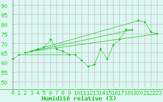 Courbe de l'humidit relative pour Kokkola Tankar