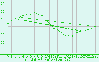 Courbe de l'humidit relative pour Corny-sur-Moselle (57)