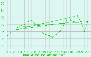 Courbe de l'humidit relative pour Vauvenargues (13)