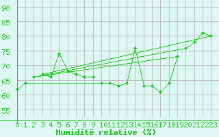 Courbe de l'humidit relative pour Ploumanac'h (22)