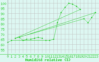 Courbe de l'humidit relative pour S. Giovanni Teatino
