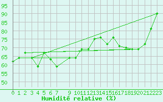 Courbe de l'humidit relative pour Sain-Bel (69)
