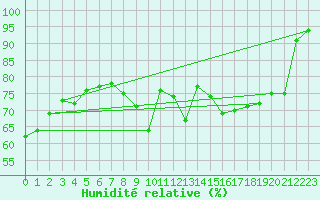 Courbe de l'humidit relative pour Kleine-Brogel (Be)