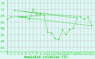 Courbe de l'humidit relative pour Oppdal-Bjorke