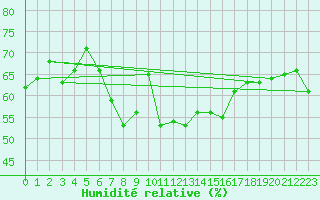 Courbe de l'humidit relative pour Oppdal-Bjorke