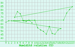 Courbe de l'humidit relative pour Sanary-sur-Mer (83)