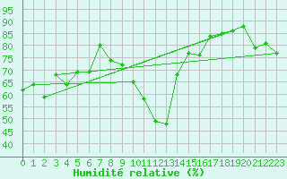 Courbe de l'humidit relative pour Castellfort