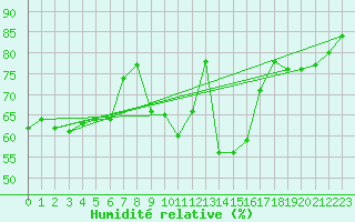 Courbe de l'humidit relative pour Figari (2A)