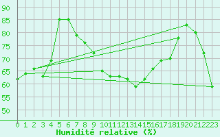 Courbe de l'humidit relative pour Perpignan Moulin  Vent (66)