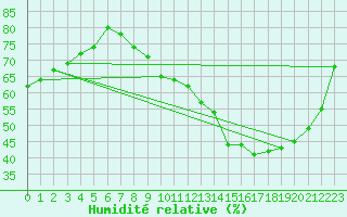 Courbe de l'humidit relative pour Saint-Germain-du-Puch (33)