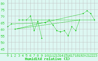 Courbe de l'humidit relative pour Solenzara - Base arienne (2B)